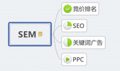 SEM和SEO的區(qū)別？